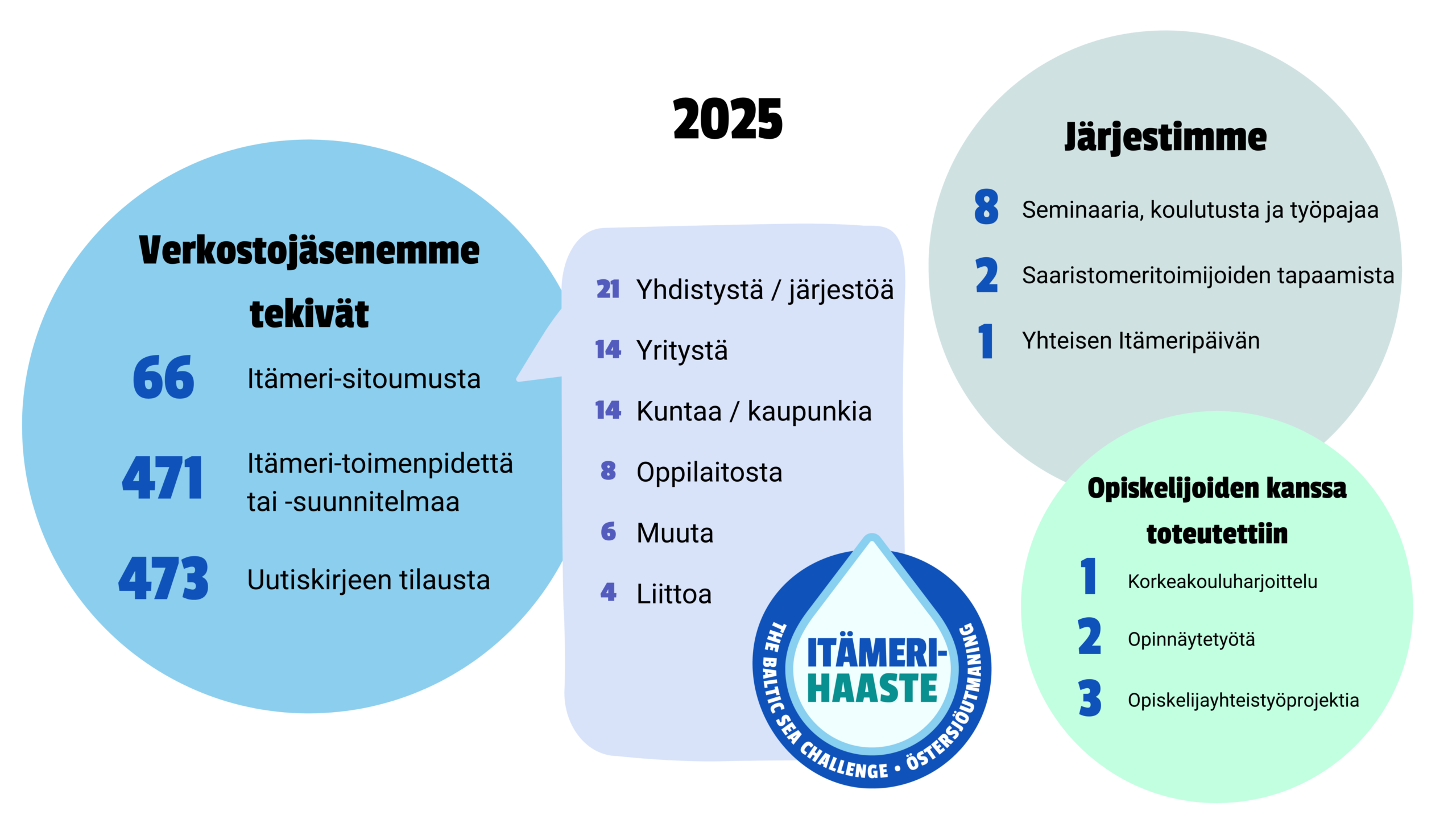 Itämerihaasteen vuosi 2025 paketoituna
